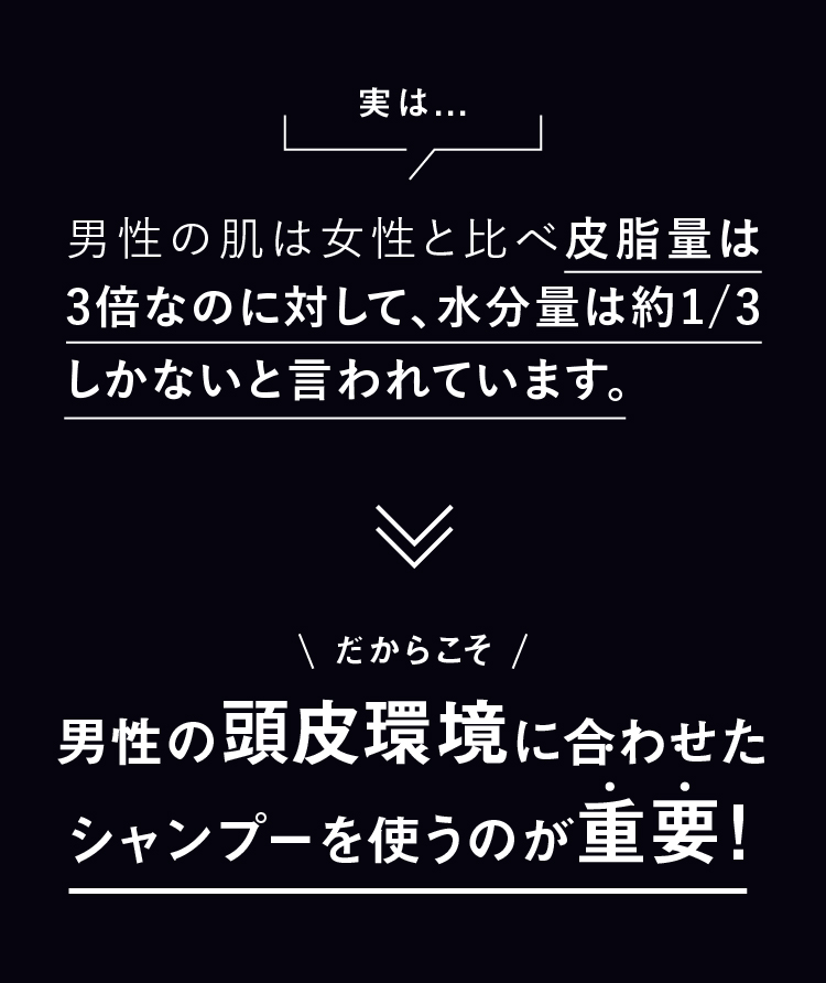 男性の肌は女性と比べ皮脂量は3倍なのに対して、水分量は約1/3しかないと言われています。だからこそ男性の頭皮環境に合わせたシャンプーを使うのが重要！